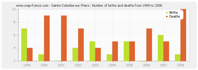 Sainte-Colombe-sur-l'Hers : Number of births and deaths from 1999 to 2008