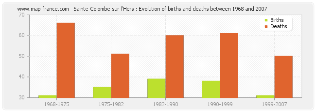 Sainte-Colombe-sur-l'Hers : Evolution of births and deaths between 1968 and 2007