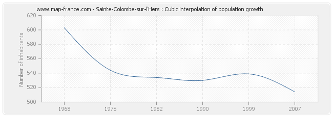 Sainte-Colombe-sur-l'Hers : Cubic interpolation of population growth