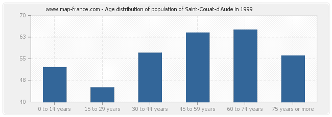 Age distribution of population of Saint-Couat-d'Aude in 1999