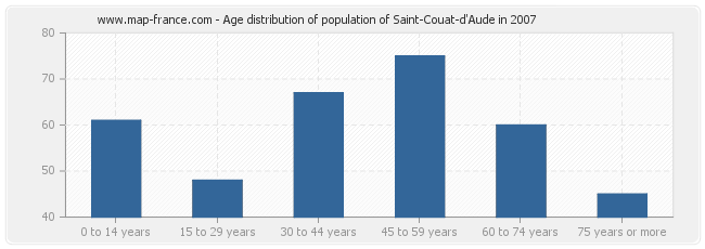 Age distribution of population of Saint-Couat-d'Aude in 2007