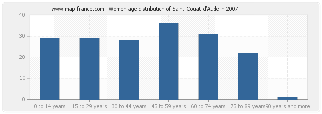 Women age distribution of Saint-Couat-d'Aude in 2007