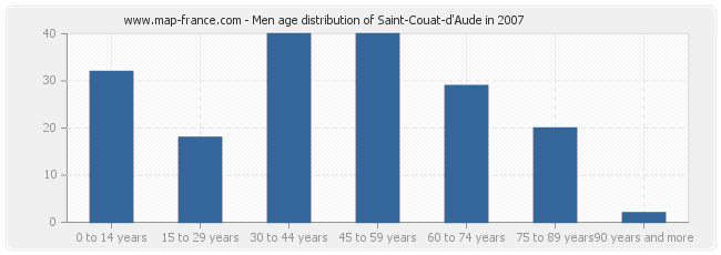 Men age distribution of Saint-Couat-d'Aude in 2007
