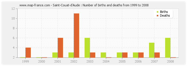 Saint-Couat-d'Aude : Number of births and deaths from 1999 to 2008