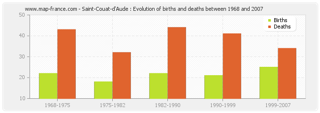 Saint-Couat-d'Aude : Evolution of births and deaths between 1968 and 2007