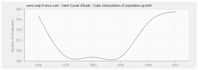 Saint-Couat-d'Aude : Cubic interpolation of population growth