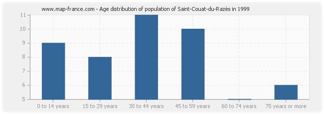 Age distribution of population of Saint-Couat-du-Razès in 1999