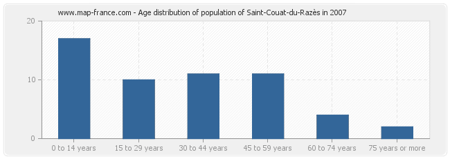 Age distribution of population of Saint-Couat-du-Razès in 2007