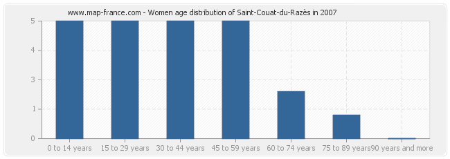 Women age distribution of Saint-Couat-du-Razès in 2007