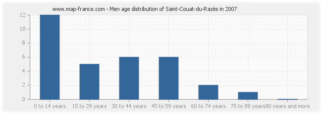 Men age distribution of Saint-Couat-du-Razès in 2007