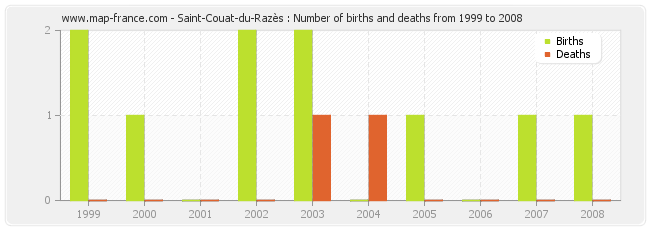 Saint-Couat-du-Razès : Number of births and deaths from 1999 to 2008