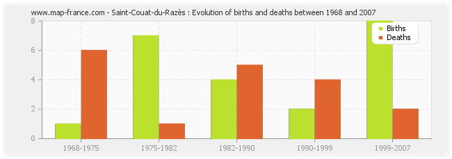 Saint-Couat-du-Razès : Evolution of births and deaths between 1968 and 2007
