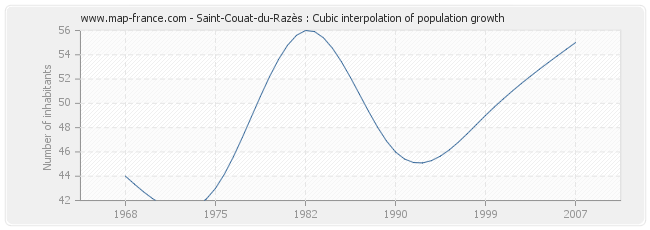 Saint-Couat-du-Razès : Cubic interpolation of population growth