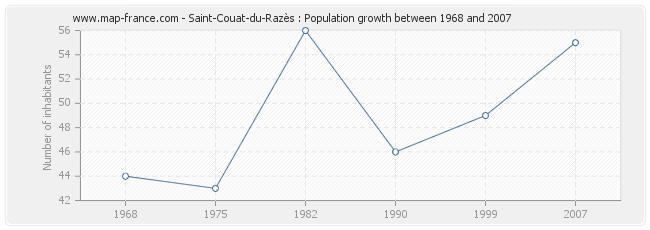 Population Saint-Couat-du-Razès