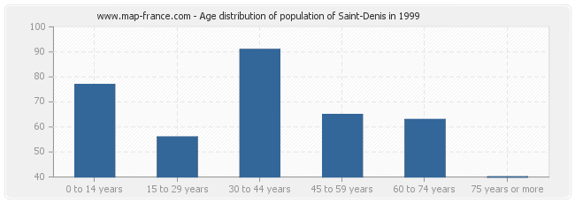 Age distribution of population of Saint-Denis in 1999