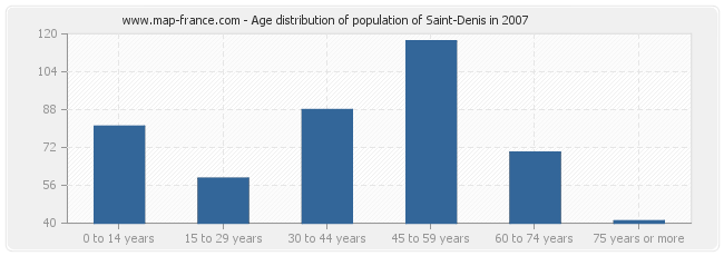 Age distribution of population of Saint-Denis in 2007