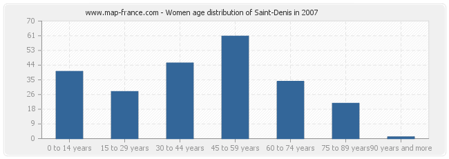 Women age distribution of Saint-Denis in 2007