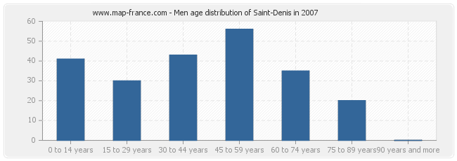 Men age distribution of Saint-Denis in 2007