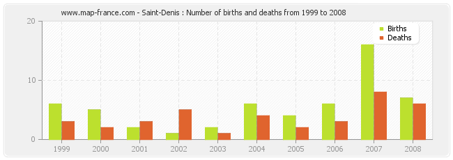 Saint-Denis : Number of births and deaths from 1999 to 2008