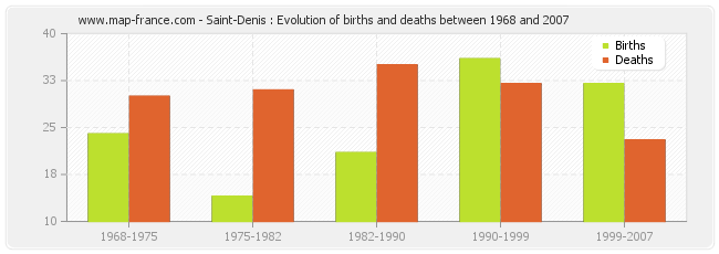 Saint-Denis : Evolution of births and deaths between 1968 and 2007