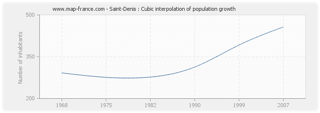 Saint-Denis : Cubic interpolation of population growth