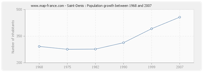 Population Saint-Denis