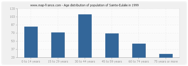 Age distribution of population of Sainte-Eulalie in 1999