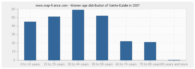 Women age distribution of Sainte-Eulalie in 2007