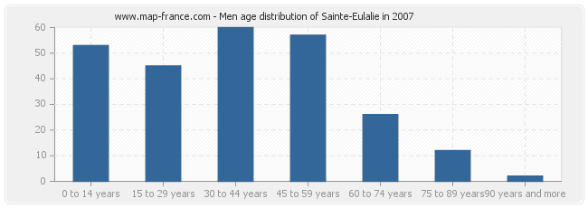 Men age distribution of Sainte-Eulalie in 2007