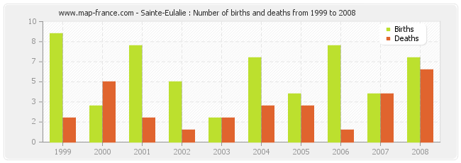 Sainte-Eulalie : Number of births and deaths from 1999 to 2008