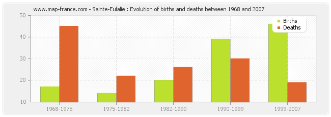 Sainte-Eulalie : Evolution of births and deaths between 1968 and 2007