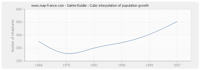Sainte-Eulalie : Cubic interpolation of population growth