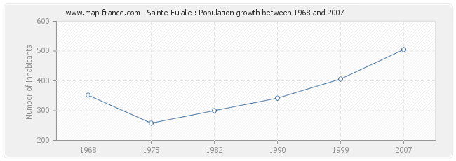 Population Sainte-Eulalie