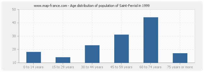 Age distribution of population of Saint-Ferriol in 1999