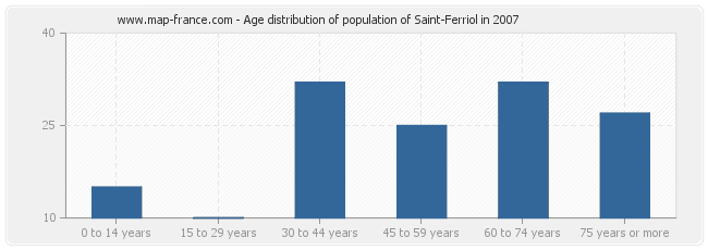 Age distribution of population of Saint-Ferriol in 2007