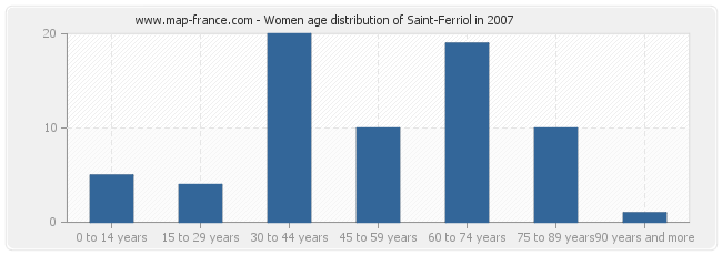 Women age distribution of Saint-Ferriol in 2007