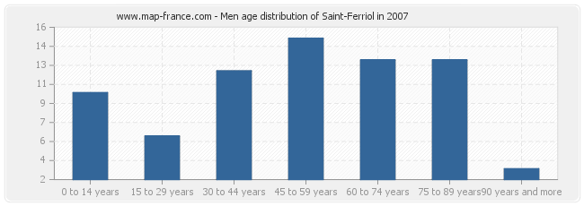 Men age distribution of Saint-Ferriol in 2007