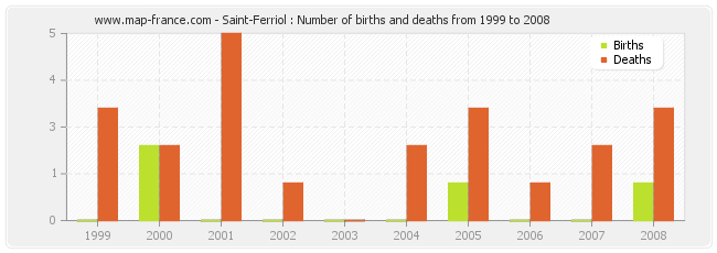 Saint-Ferriol : Number of births and deaths from 1999 to 2008