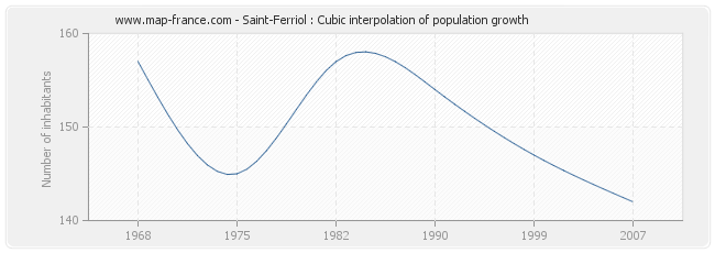 Saint-Ferriol : Cubic interpolation of population growth