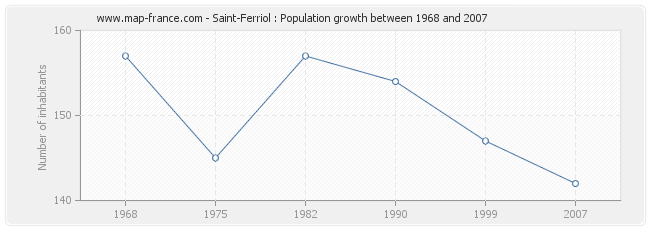 Population Saint-Ferriol