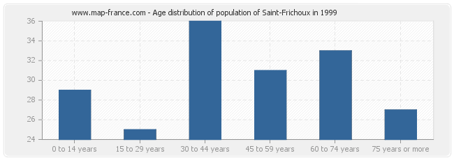 Age distribution of population of Saint-Frichoux in 1999