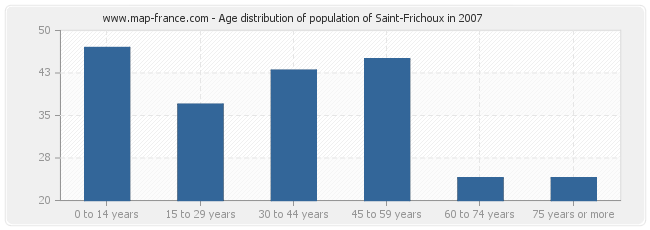 Age distribution of population of Saint-Frichoux in 2007