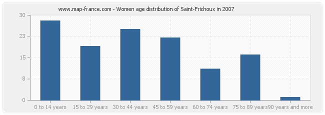 Women age distribution of Saint-Frichoux in 2007