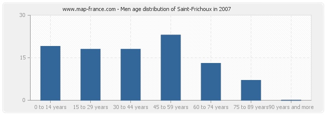 Men age distribution of Saint-Frichoux in 2007