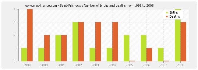 Saint-Frichoux : Number of births and deaths from 1999 to 2008