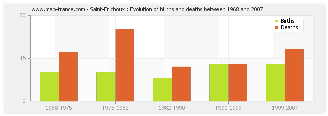 Saint-Frichoux : Evolution of births and deaths between 1968 and 2007