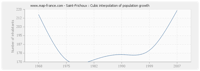 Saint-Frichoux : Cubic interpolation of population growth