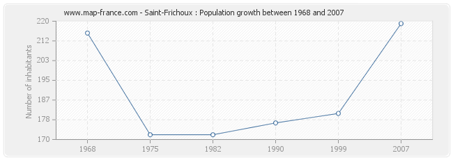 Population Saint-Frichoux