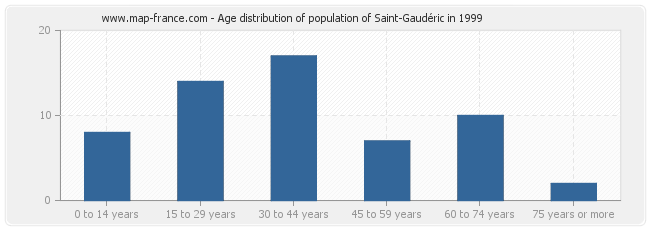 Age distribution of population of Saint-Gaudéric in 1999