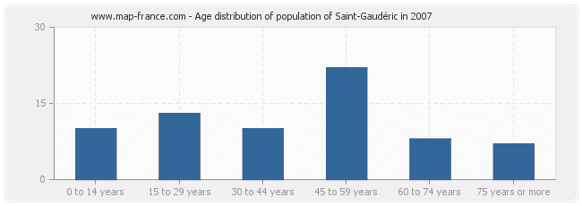 Age distribution of population of Saint-Gaudéric in 2007